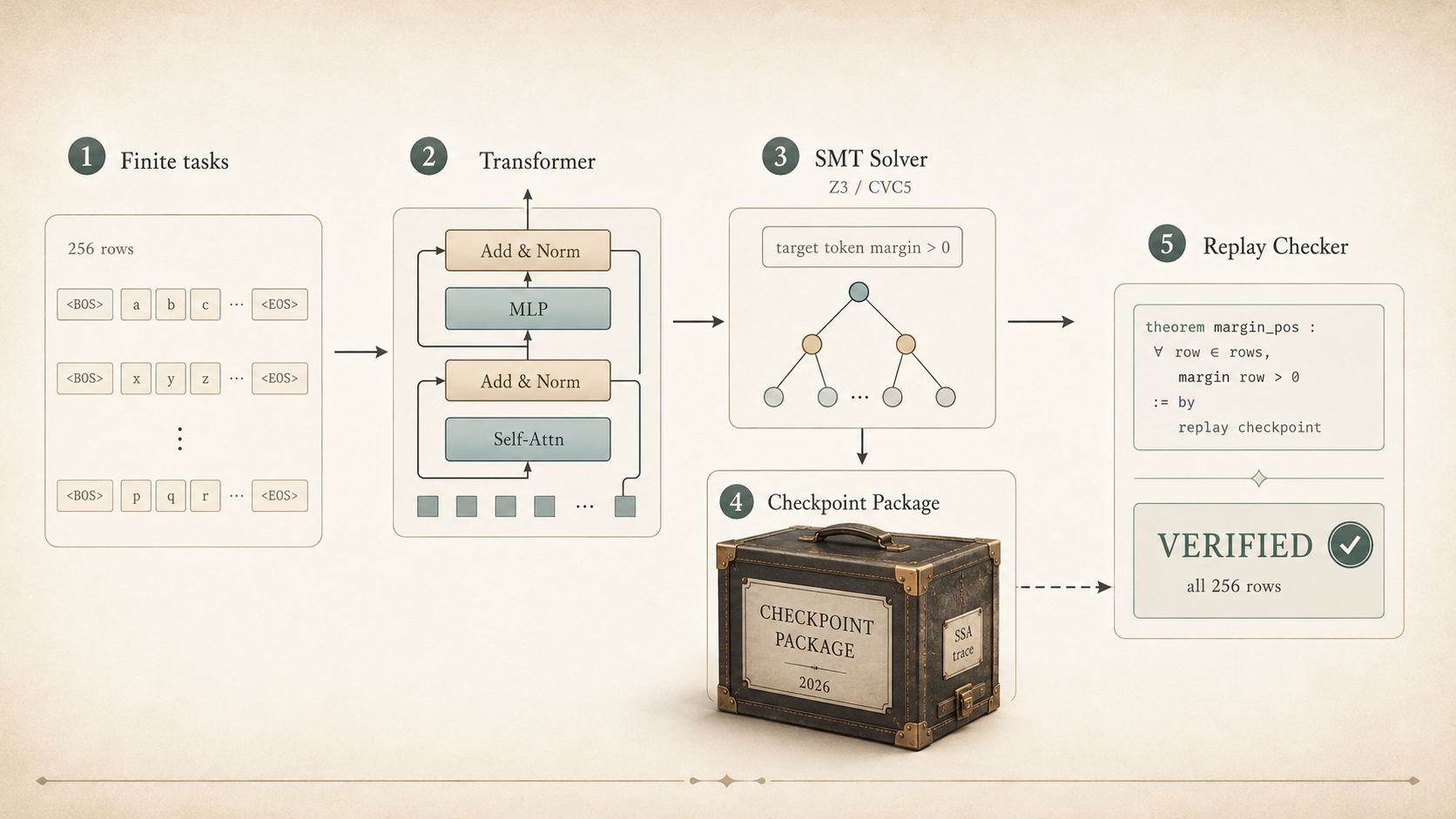 Visual preview for the verifiable transformer checkpoint article