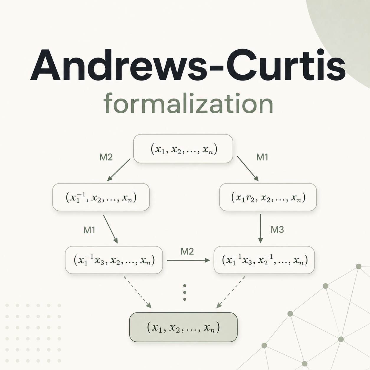 Andrews-Curtis formalization card with generators, presentations, exact AC moves, and an equivalence diagram