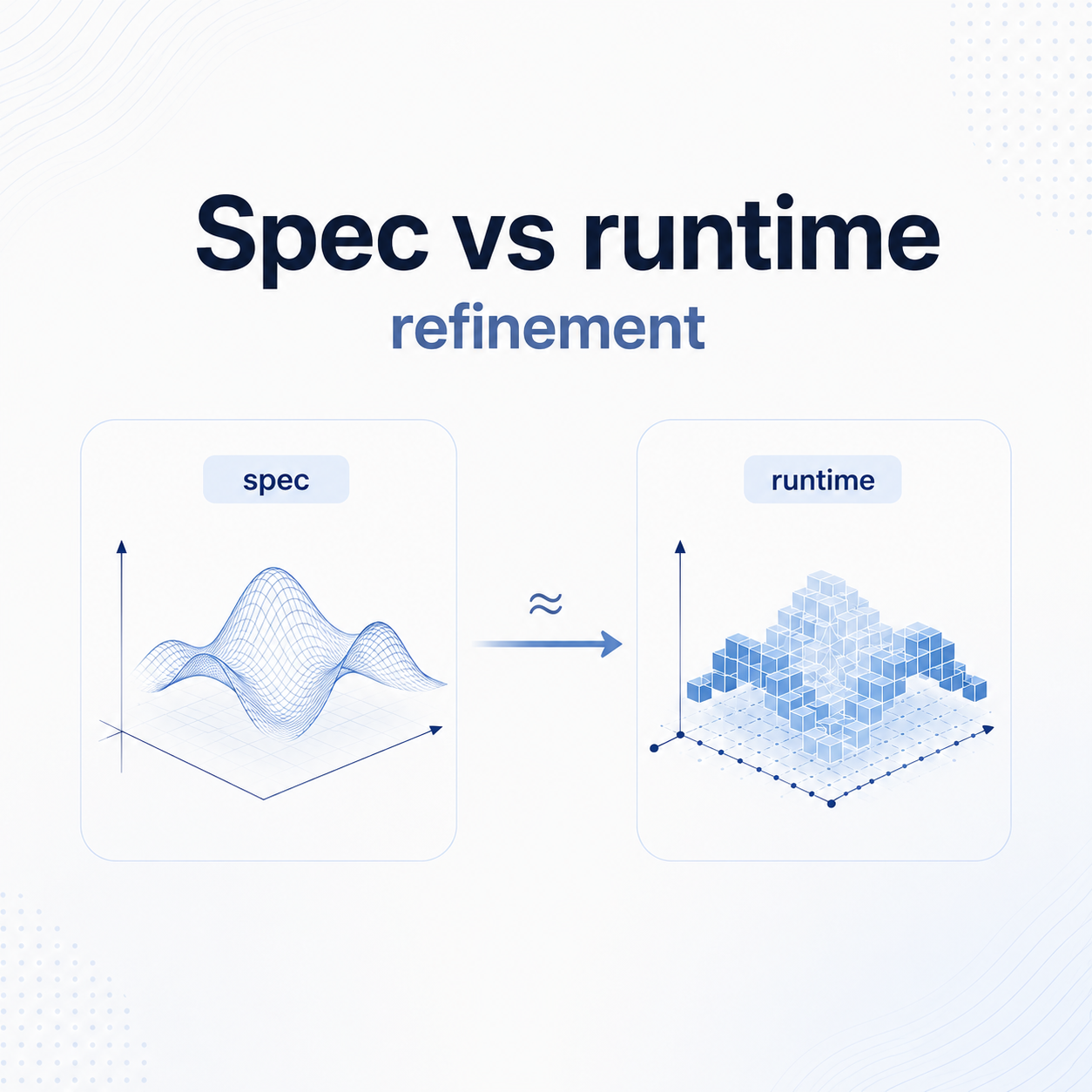 Spec versus runtime refinement card with real-valued spec, executable runtime semantics, and an error-bound refinement statement