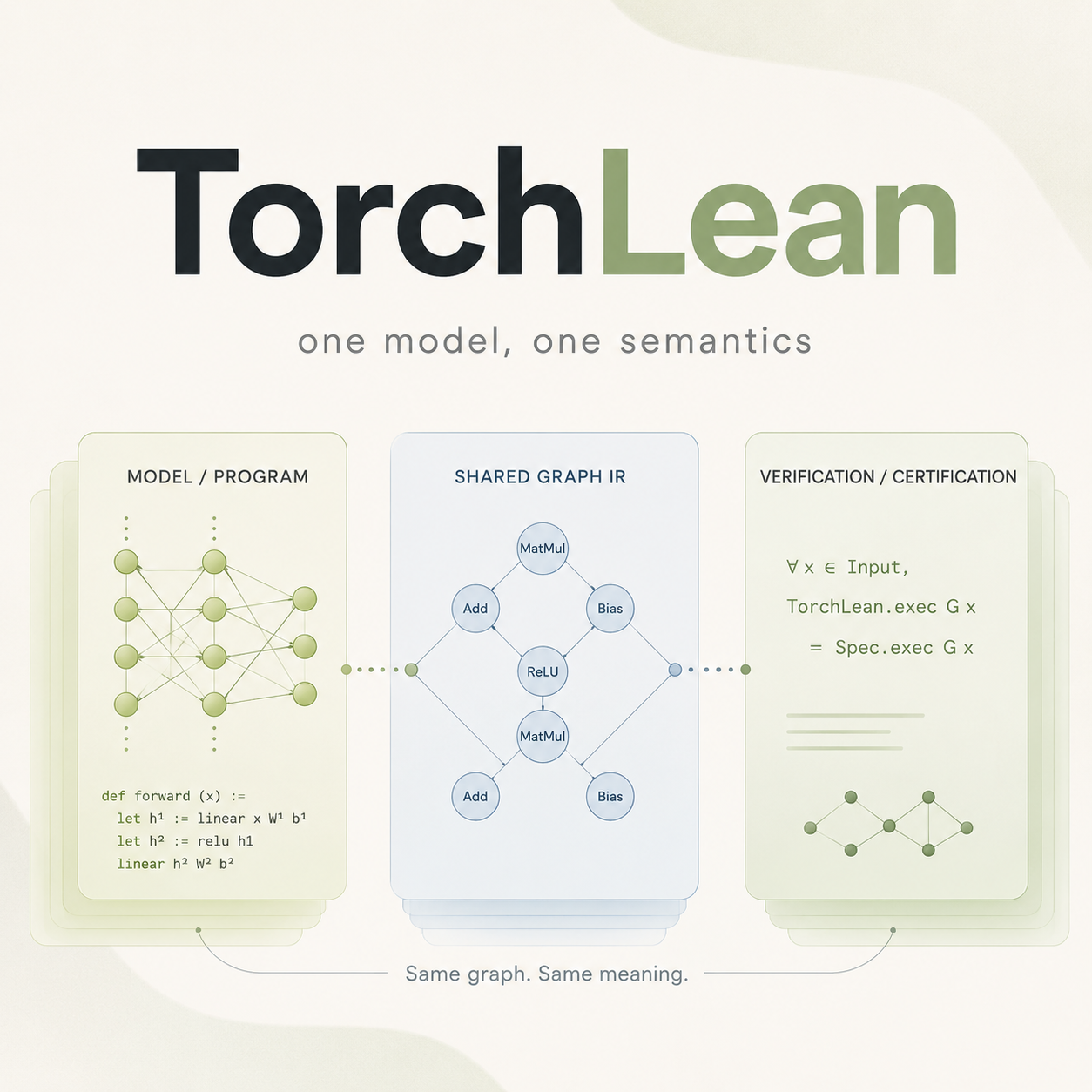 TorchLean visual with tensors, neural network layers, proof checks, and certificates