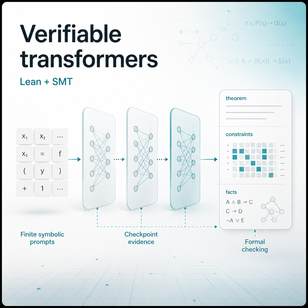 Verifiable transformer checkpoint visual with a compact symbolic model and Lean trace