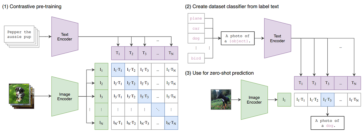 CLIP contrastive learning illustration