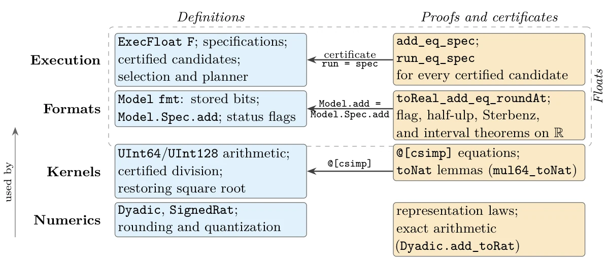 FloatLib: numerical representations, kernels, formats, and certified execution