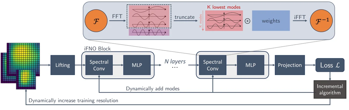 Incremental Fourier modes in the Fourier neural operator