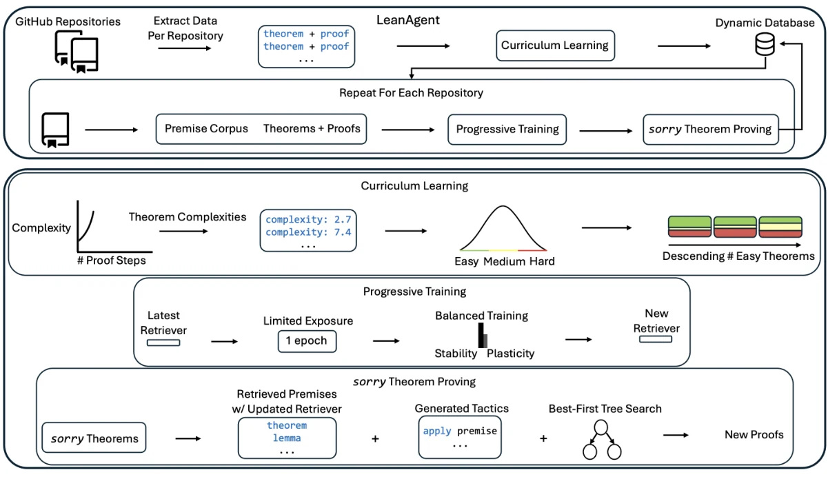 LeanAgent: curriculum learning, a dynamic database, and progressive training