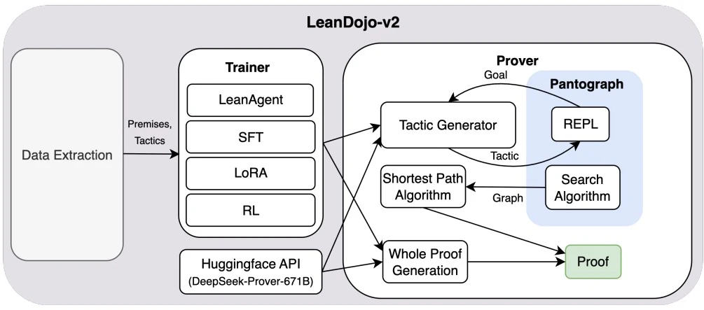 LeanDojo-v2: data extraction, model training, and Lean proof generation and search