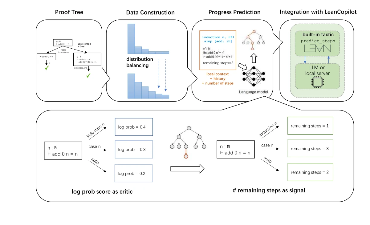 LeanProgress: proof trees, training data, progress prediction, and LeanCopilot integration