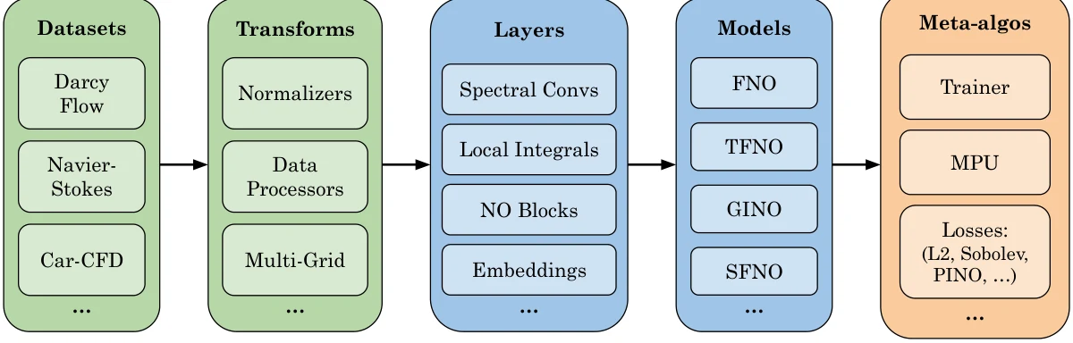 NeuralOperator: datasets, transforms, layers, models, and training tools