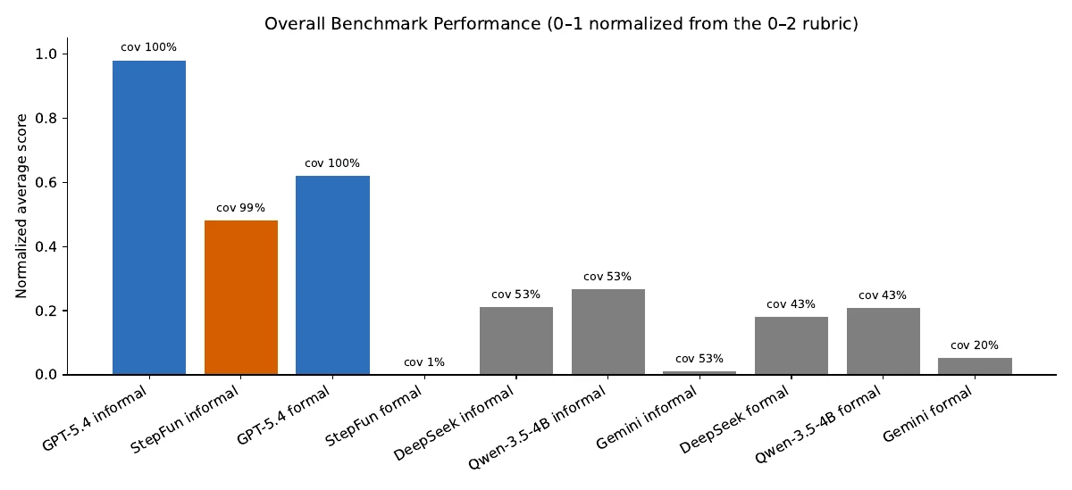 QuantumLean-Bench: informal and formal quantum reasoning scores across evaluated language models
