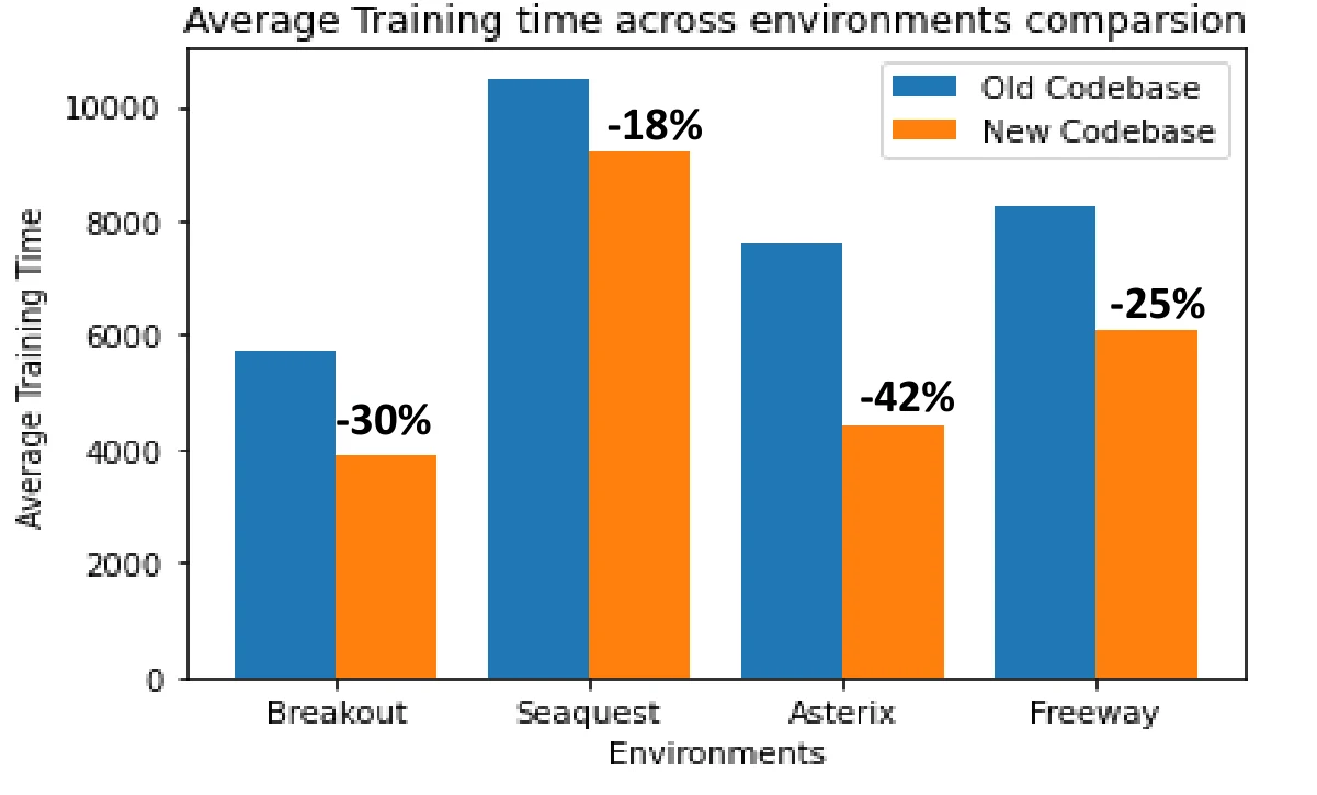 Training-time comparison for the original and optimized MinAtar implementations