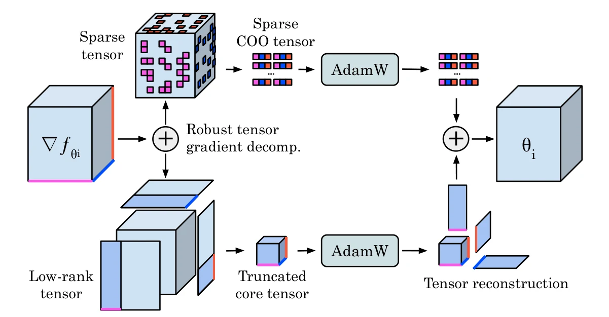 Tensor gradient decomposition and reconstruction for memory-efficient training