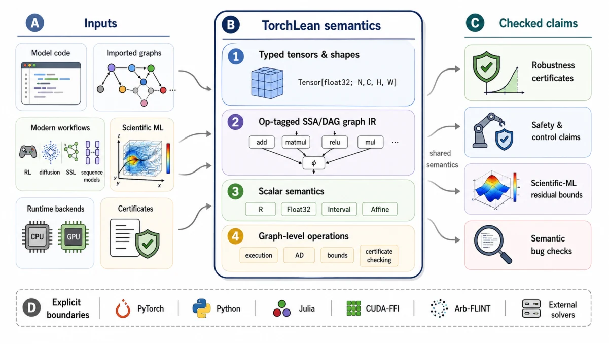 TorchLean: a shared semantic layer for neural-network execution and verification