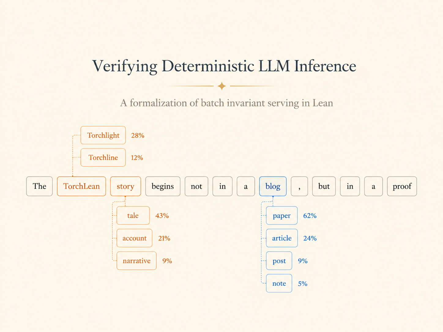 TorchLean hero image showing deterministic LLM inference, batch invariant serving, and proof-oriented token alternatives.